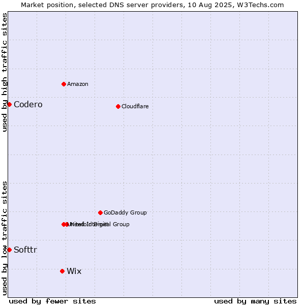 Market position of Wix vs. Softtr vs. Codero