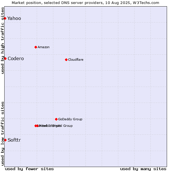 Market position of Softtr vs. Codero vs. Yahoo