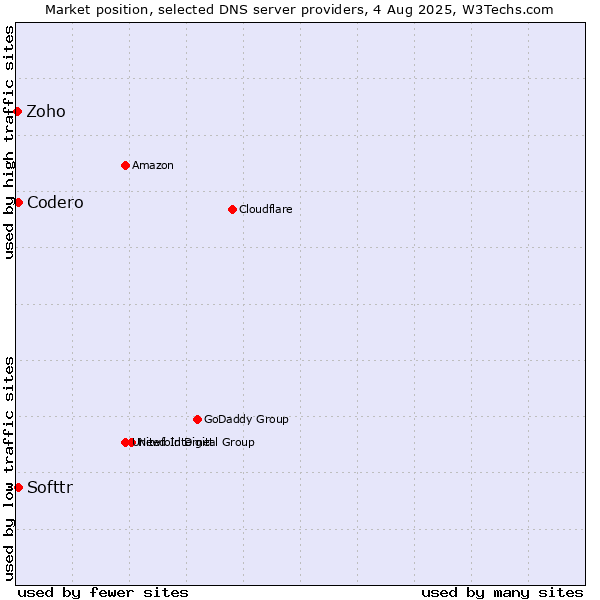Market position of Softtr vs. Codero vs. Zoho