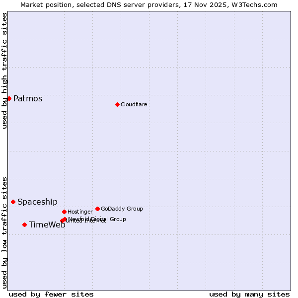 Market position of TimeWeb vs. Spaceship vs. Patmos