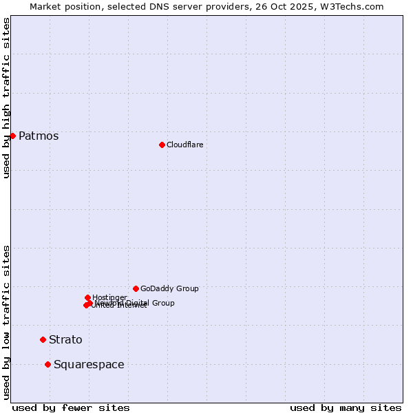 Market position of Squarespace vs. Strato vs. Patmos