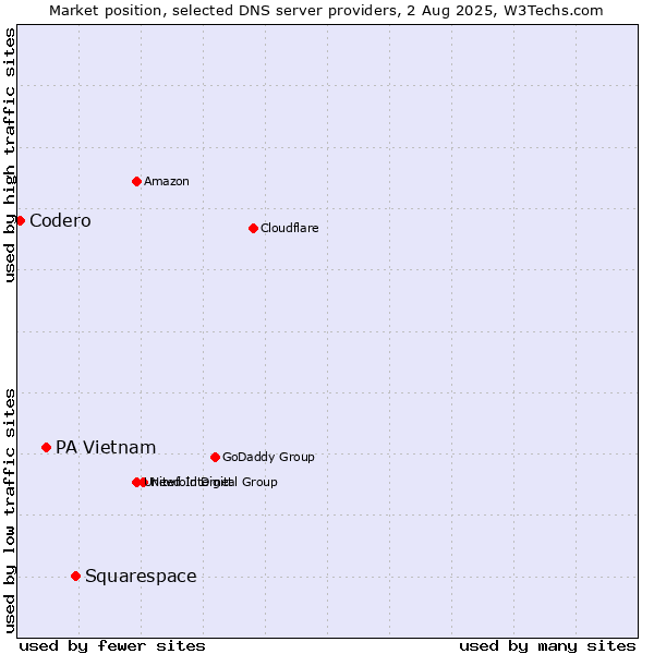 Market position of Squarespace vs. PA Vietnam vs. Codero