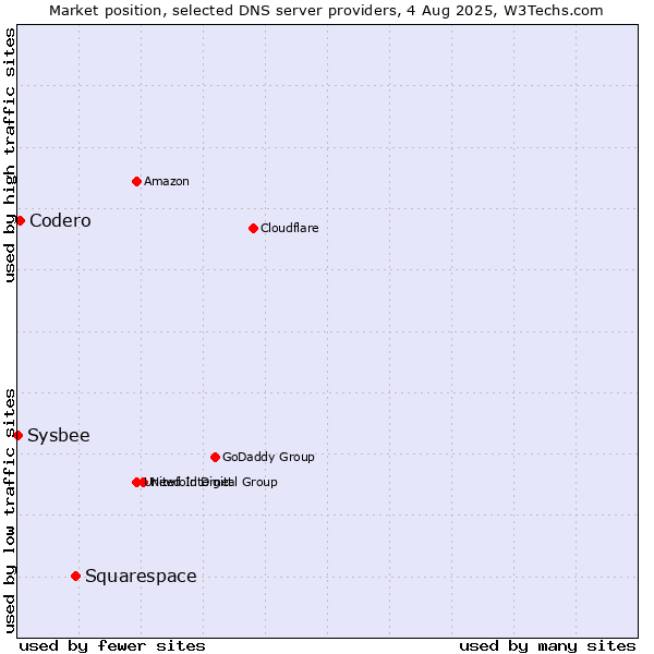 Market position of Squarespace vs. Codero vs. Sysbee