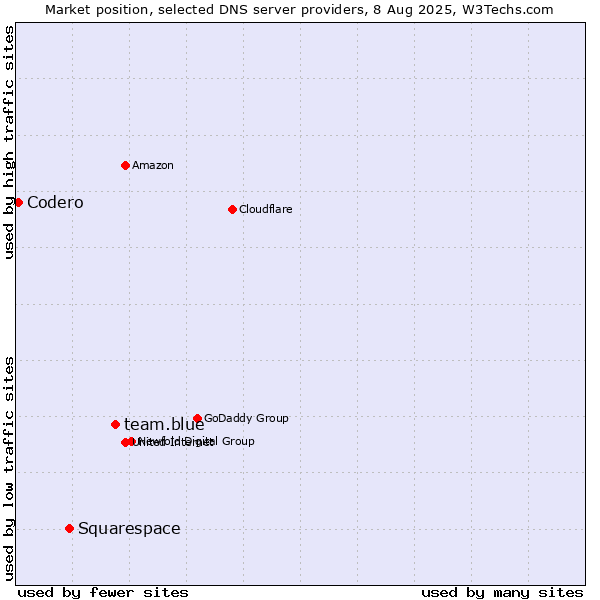 Market position of team.blue vs. Squarespace vs. Codero