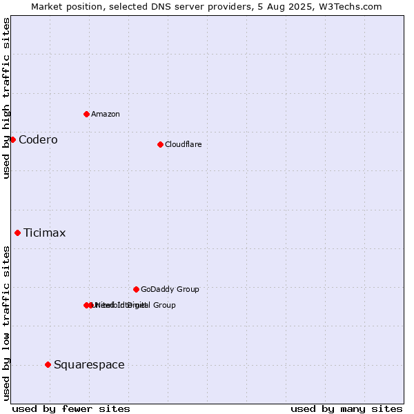 Market position of Squarespace vs. Ticimax vs. Codero
