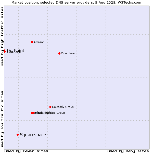 Market position of Squarespace vs. Codero vs. TierPoint