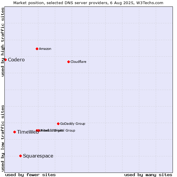 Market position of Squarespace vs. TimeWeb vs. Codero