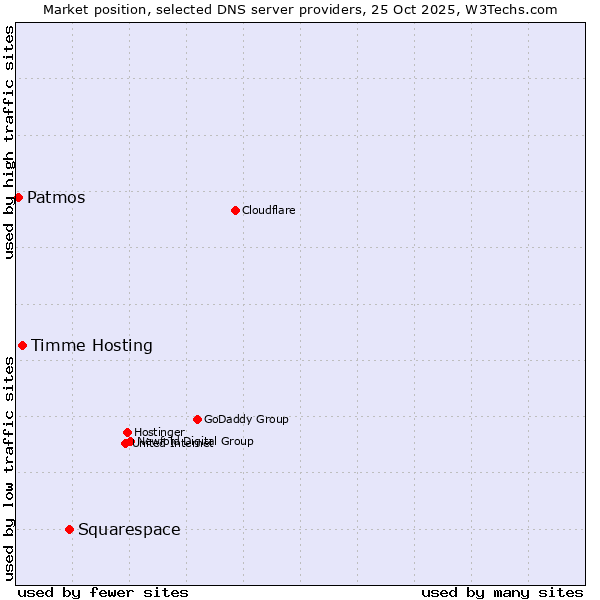 Market position of Squarespace vs. Timme Hosting vs. Patmos