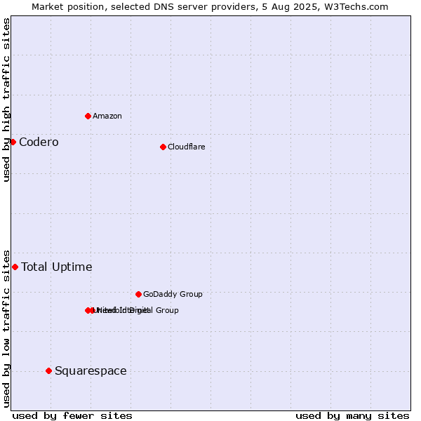 Market position of Squarespace vs. Total Uptime vs. Codero