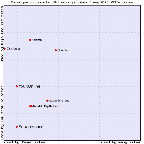 Market position of Your.Online vs. Squarespace vs. Codero
