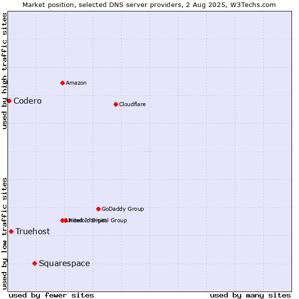 Market position of Squarespace vs. Truehost vs. Codero