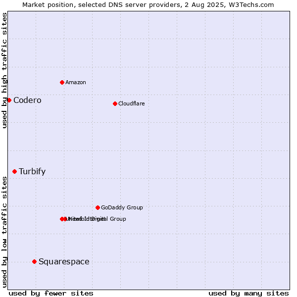 Market position of Squarespace vs. Turbify vs. Codero