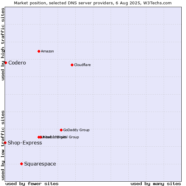 Market position of Squarespace vs. Codero vs. Shop-Express