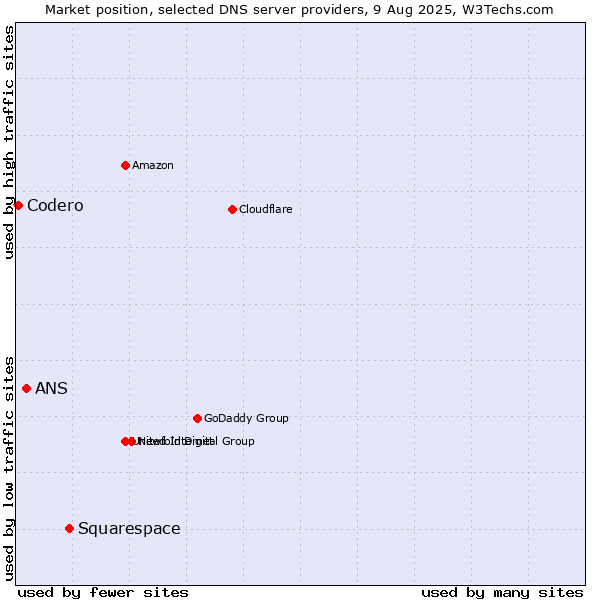 Market position of Squarespace vs. ANS vs. Codero