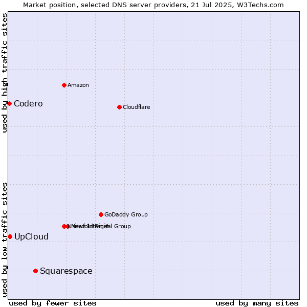 Market position of Squarespace vs. UpCloud vs. Codero