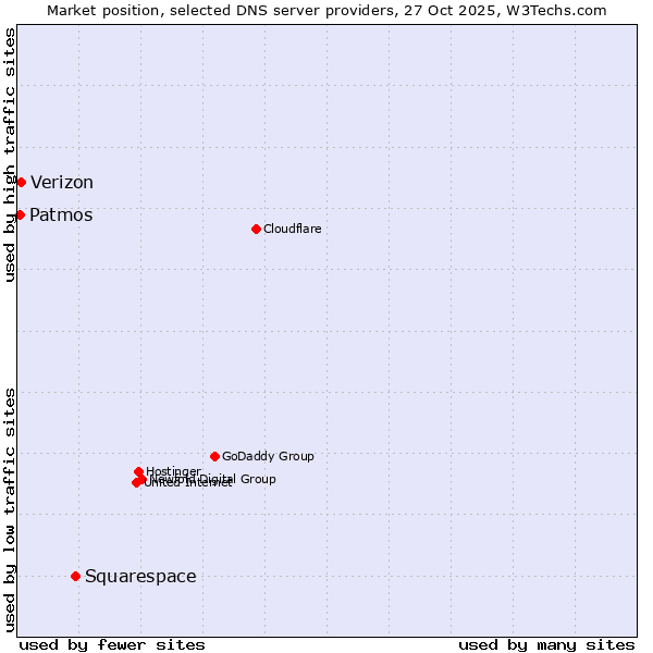 Market position of Squarespace vs. Verizon vs. Patmos
