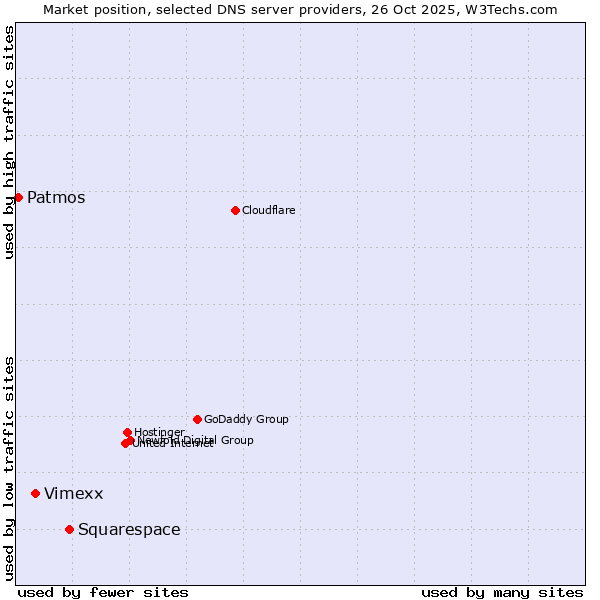 Market position of Squarespace vs. Vimexx vs. Patmos