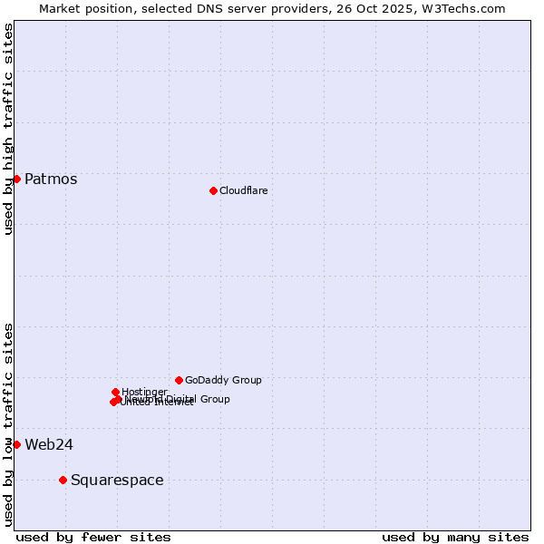 Market position of Squarespace vs. Patmos vs. Web24
