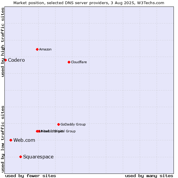 Market position of Squarespace vs. Web.com vs. Codero