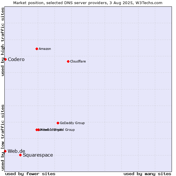 Market position of Squarespace vs. Codero vs. Web.de