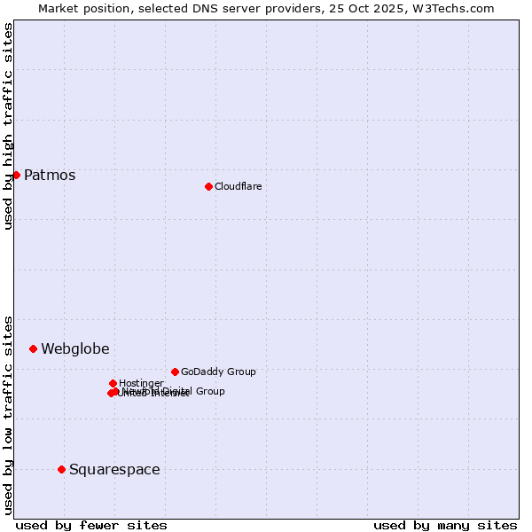 Market position of Squarespace vs. Webglobe vs. Patmos
