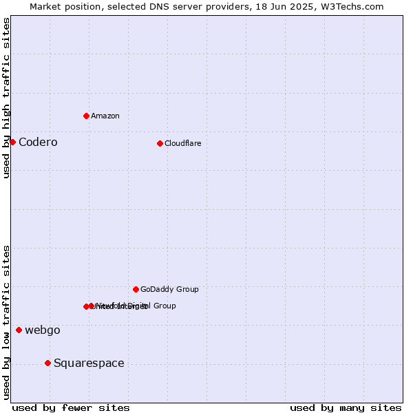 Market position of Squarespace vs. webgo vs. Codero