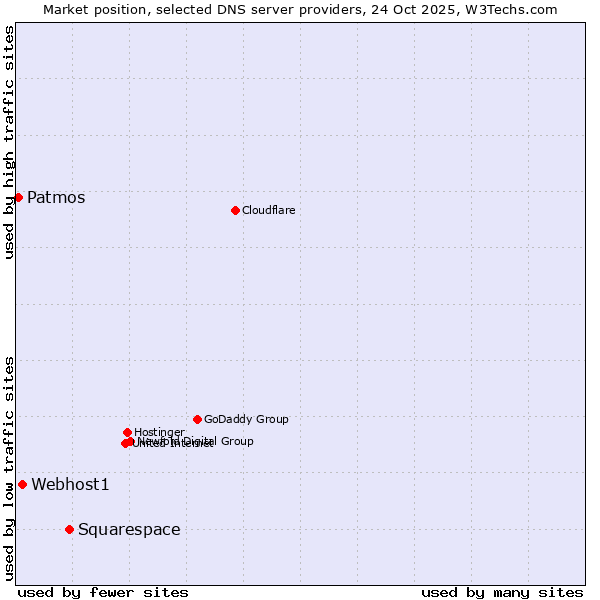 Market position of Squarespace vs. Webhost1 vs. Patmos