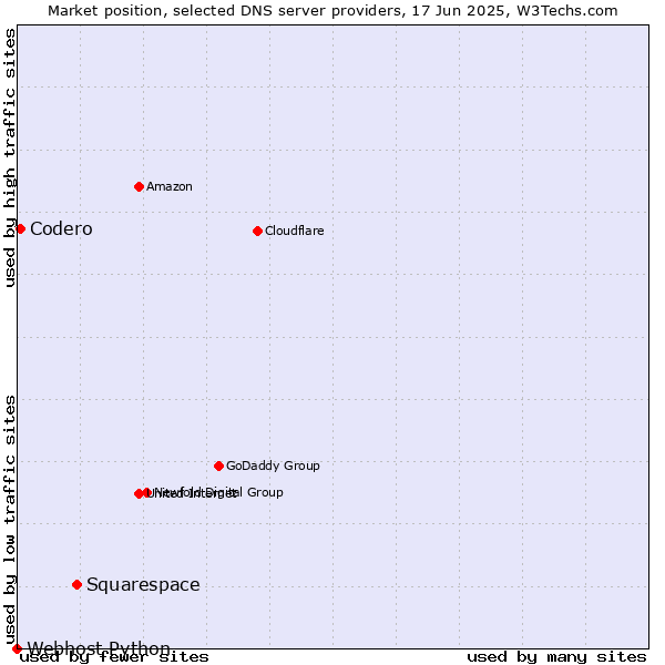 Market position of Squarespace vs. Codero vs. Webhost Python