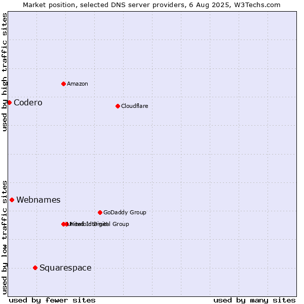 Market position of Squarespace vs. Webnames vs. Codero