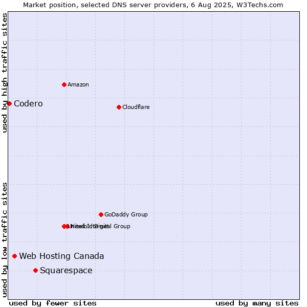 Market position of Squarespace vs. Web Hosting Canada vs. Codero