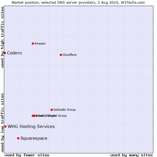 Market position of Squarespace vs. Codero vs. WHG Hosting Services