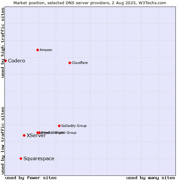 Market position of XServer vs. Squarespace vs. Codero