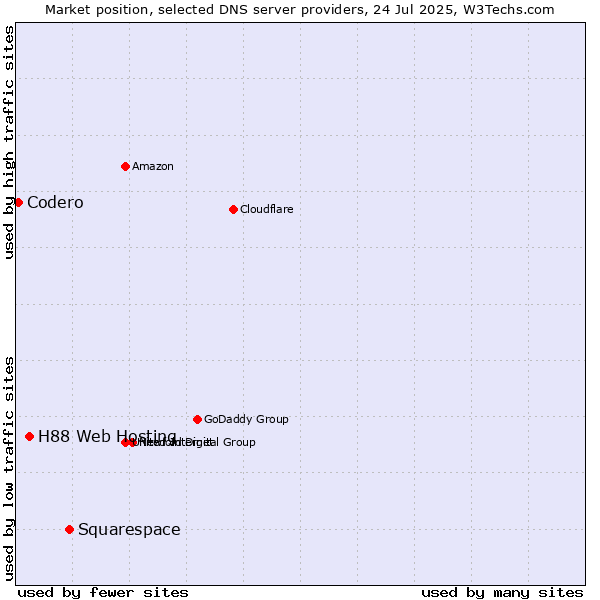 Market position of Squarespace vs. H88 Web Hosting vs. Codero