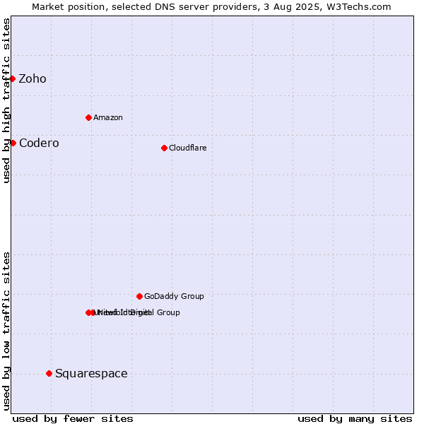 Market position of Squarespace vs. Codero vs. Zoho