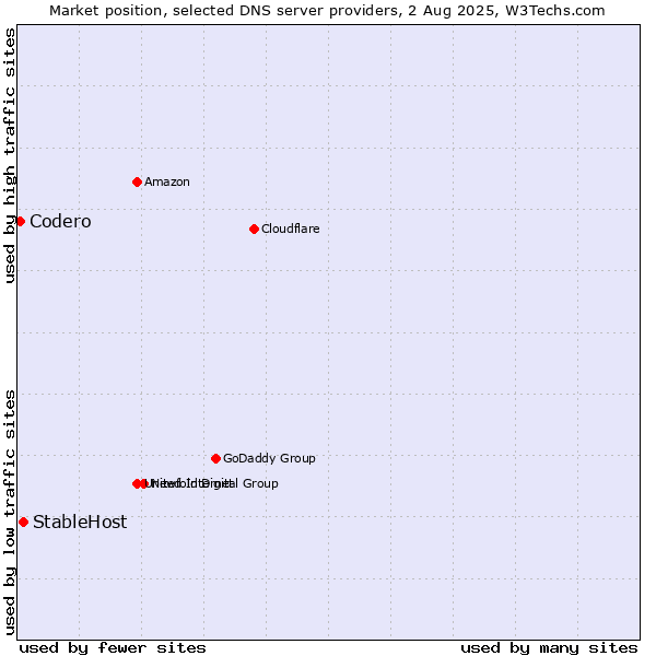 Market position of StableHost vs. Codero