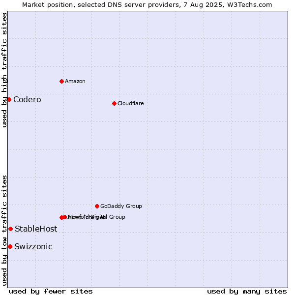 Market position of StableHost vs. Swizzonic vs. Codero