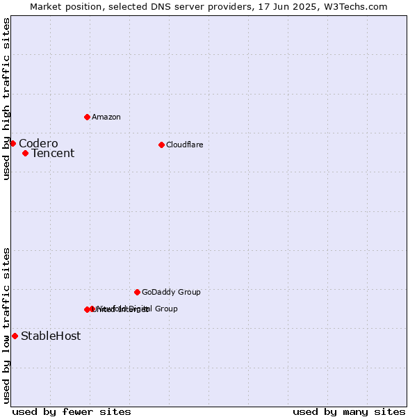 Market position of Tencent vs. StableHost vs. Codero