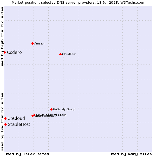 Market position of StableHost vs. UpCloud vs. Codero