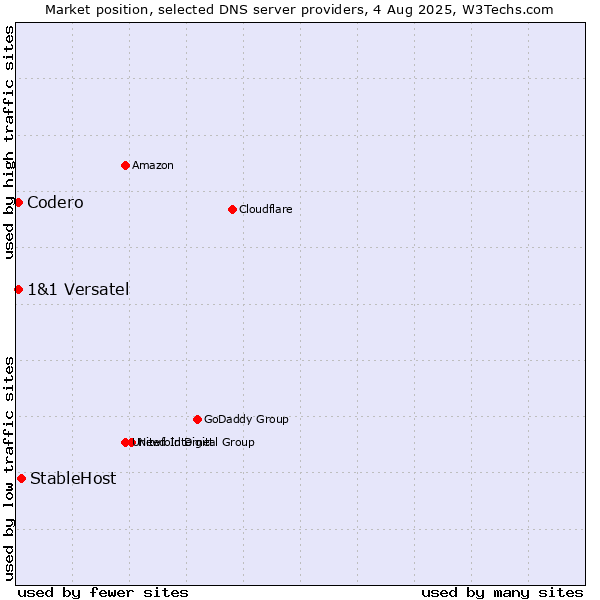 Market position of StableHost vs. Codero vs. 1&1 Versatel