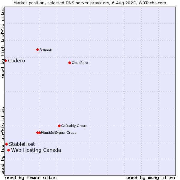 Market position of Web Hosting Canada vs. StableHost vs. Codero