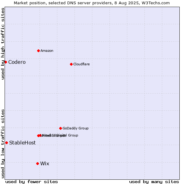 Market position of Wix vs. StableHost vs. Codero