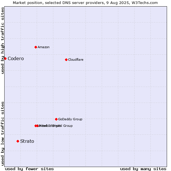 Market position of Strato vs. Codero