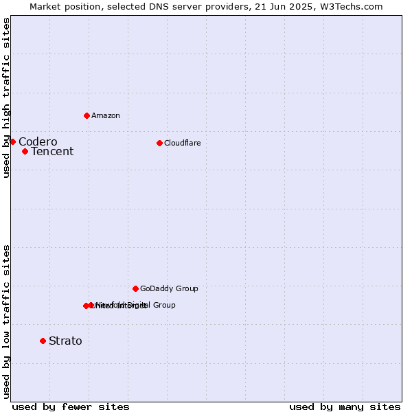 Market position of Strato vs. Tencent vs. Codero