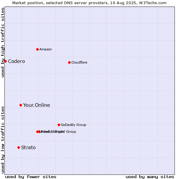 Market position of Your.Online vs. Strato vs. Codero