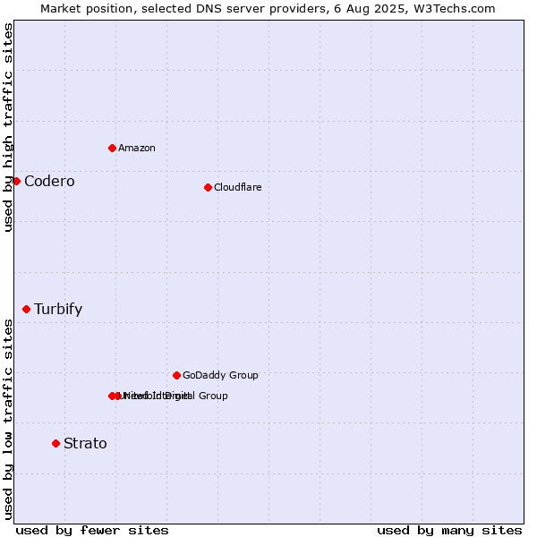 Market position of Strato vs. Turbify vs. Codero