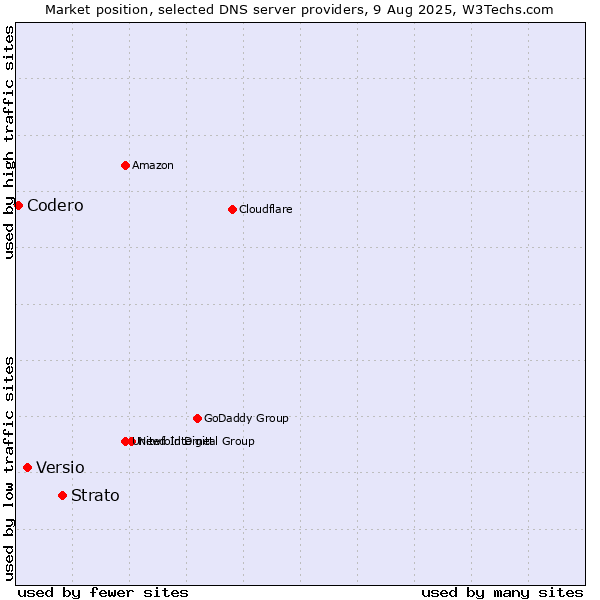 Market position of Strato vs. Versio vs. Codero