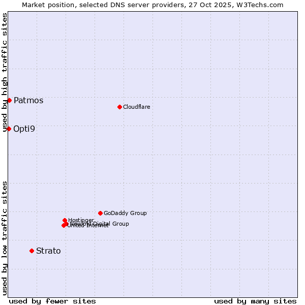Market position of Strato vs. Patmos vs. Opti9