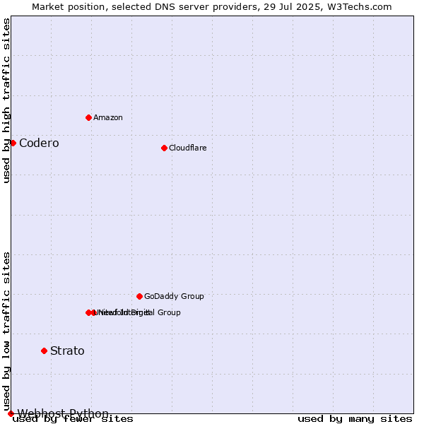 Market position of Strato vs. Codero vs. Webhost Python