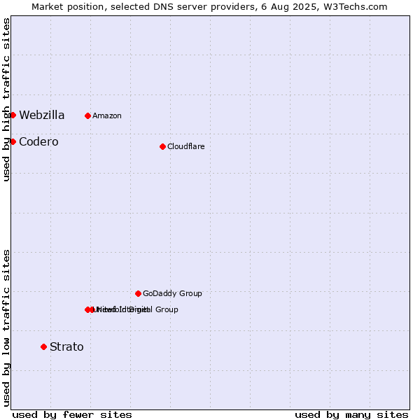 Market position of Strato vs. Codero vs. Webzilla