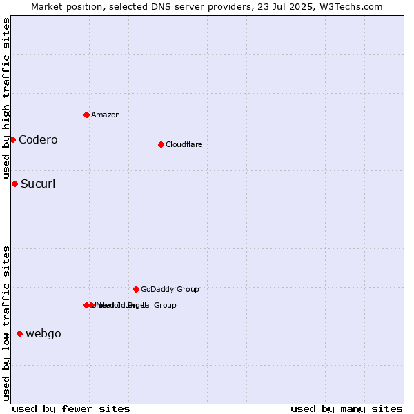 Market position of webgo vs. Sucuri vs. Codero